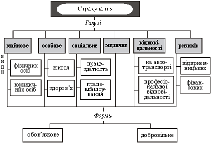 Класифікація страхування