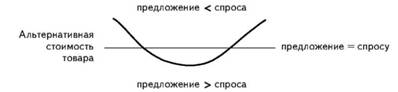 Влияние соотношения предложения и спроса на цену