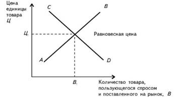 Формирование рыночного равновесия