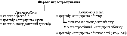 Основні форми перестрахувального захисту