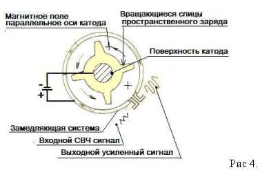 СВЧ генератор