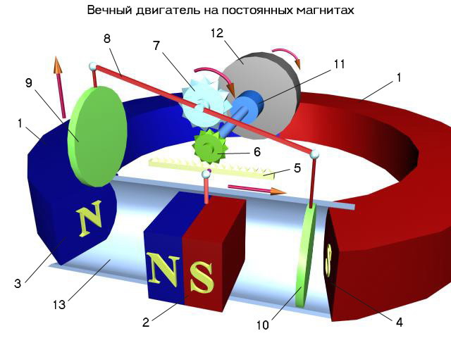 Вечный двигатель на постоянных магнитах.