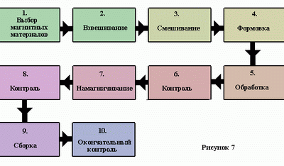 основные стадии процесса изготовления магнитов