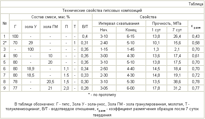 ГИПСОВОЕ ВЯЖУЩЕЕ