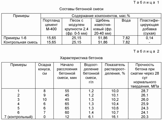 СПОСОБ ПОЛУЧЕНИЯ ПЛАСТИФИЦИРУЮЩЕЙ ДОБАВКИ ДЛЯ БЕТОННОЙ СМЕСИ