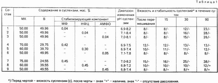 СПОСОБ ПРИГОТОВЛЕНИЯ ВОДНОЙ СУСПЕНЗИИ. Патент Российской Федерации RU2060242