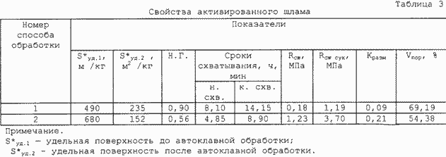 СПОСОБ ПОЛУЧЕНИЯ ВЯЖУЩЕГО НА БАЗЕ ПЫЛЕВИДНЫХ ФРАКЦИЙ КАРБОНАТНОГО СЫРЬЯ. Патент Российской Федерации RU2200714