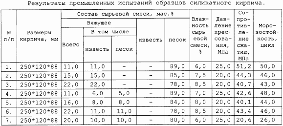 СПОСОБ ИЗГОТОВЛЕНИЯ СИЛИКАТНОГО КИРПИЧА