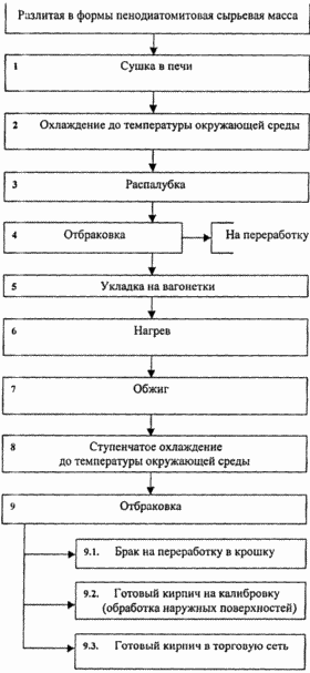 СПОСОБ ИЗГОТОВЛЕНИЯ ПЕНОДИАТОМИТОВЫХ КИРПИЧЕЙ