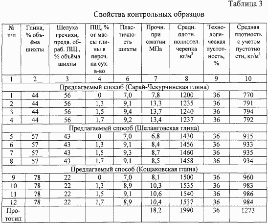 СПОСОБ ИЗГОТОВЛЕНИЯ СТЕНОВЫХ КЕРАМИЧЕСКИХ ИЗДЕЛИЙ