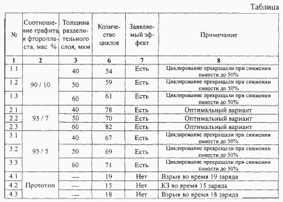 ЛИТИЕВЫЙ АККУМУЛЯТОР. Патент Российской Федерации RU2242825