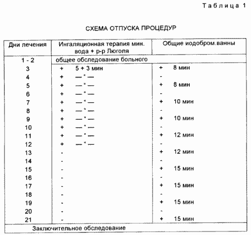 СПОСОБ ЛЕЧЕНИЯ ЛИЦ, ПОЛУЧИВШИХ ОБЛУЧЕНИЕ МАЛЫМИ ДОЗАМИ ИОНИЗИРУЮЩЕЙ РАДИАЦИИ С ХРОНИЧЕСКИМ ФАРИНГИТОМ В СОЧЕТАНИИ С АСТЕНО-НЕВРОТИЧЕСКИМ СИНДРОМОМ. Патент Российской Федерации RU2082444