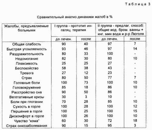 СПОСОБ ЛЕЧЕНИЯ ЛИЦ, ПОЛУЧИВШИХ ОБЛУЧЕНИЕ МАЛЫМИ ДОЗАМИ ИОНИЗИРУЮЩЕЙ РАДИАЦИИ С ХРОНИЧЕСКИМ ФАРИНГИТОМ В СОЧЕТАНИИ С АСТЕНО-НЕВРОТИЧЕСКИМ СИНДРОМОМ. Патент Российской Федерации RU2082444