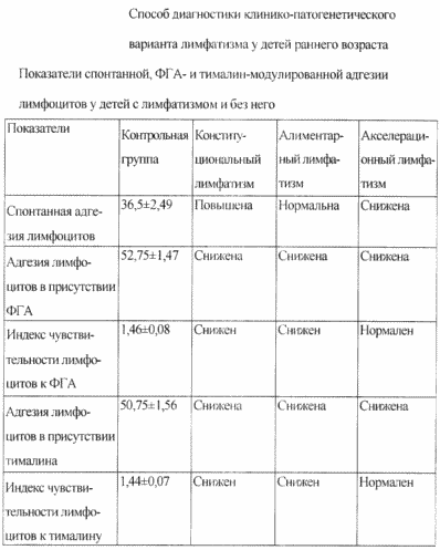 СПОСОБ ДИАГНОСТИКИ КЛИНИКО-ПАТОГЕНЕТИЧЕСКОГО ВАРИАНТА ЛИМФАТИЗМА У ДЕТЕЙ РАННЕГО ВОЗРАСТА