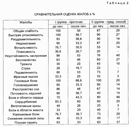 СПОСОБ ЛЕЧЕНИЯ ЛИЦ, ПОЛУЧИВШИХ ОБЛУЧЕНИЕ МАЛЫМИ ДОЗАМИ ИОНИЗИРУЮЩЕЙ РАДИАЦИИ С АСТЕНО-НЕВРОТИЧЕСКИМ СИНДРОМОМ В СОЧЕТАНИИ С ВЕГЕТО-СОСУДИСТОЙ ДИСТОНИЕЙ. Патент Российской Федерации RU2082381