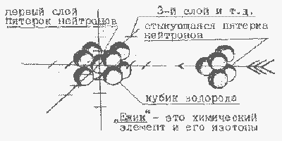 По нейтронной физике атом - это шестиконечный ежик...