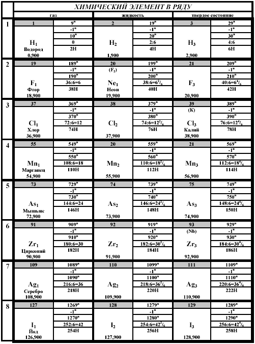Таблица превращений химических элементов I –го мира по В.Ф. Андрус