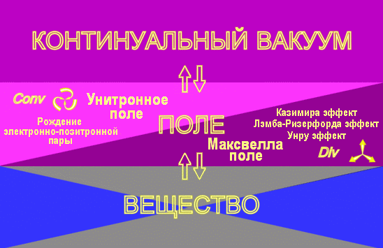 Континуальный вакуум, унитронное поле, Максвелла поле, вещество