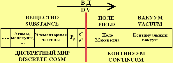 Иерархическая система мира в направлении вектора деструктуризации (ВД)