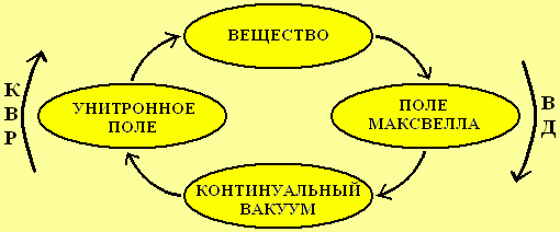 Материальные объекты в замкнутом природном цикле: континуальный вакуум – унитронное поле – вещество –поле Максвелла –континуальный вакуум