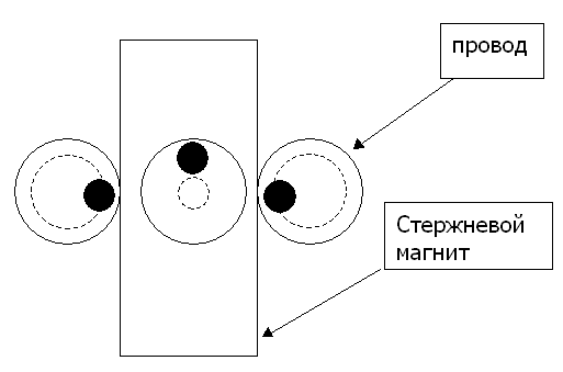 Рассмотрим схематично самый простой стержневой магнит.