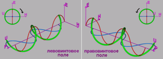 Винтовая асимметрия электромагнитного поля.