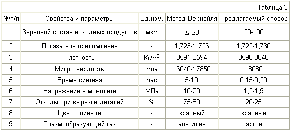 СПОСОБ ПОЛУЧЕНИЯ СИНТЕТИЧЕСКИХ МИНЕРАЛОВ. Патент Российской Федерации RU2248933