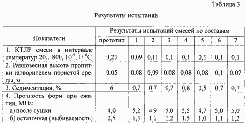 СМЕСЬ ДЛЯ ИЗГОТОВЛЕНИЯ ФОРМ И СТЕРЖНЕЙ НА ГИПСОВОМ СВЯЗУЮЩЕМ ПРИ ПРОИЗВОДСТВЕ ОТЛИВОК ИЗ ЦВЕТНЫХ И ДРАГОЦЕННЫХ СПЛАВОВ