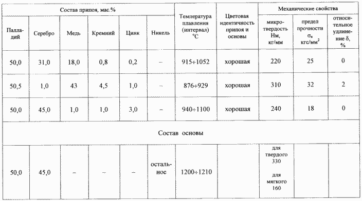 ПРИПОЙ ДЛЯ ПАЙКИ ПАЛЛАДИЯ И ЕГО СПЛАВОВ. Патент Российской Федерации RU2176180