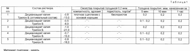 РАСТВОР ХИМИЧЕСКОГО ЗОЛОЧЕНИЯ. Патент Российской Федерации RU2114213