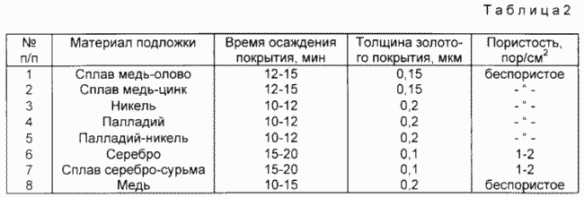 РАСТВОР ХИМИЧЕСКОГО ЗОЛОЧЕНИЯ. Патент Российской Федерации RU2114213