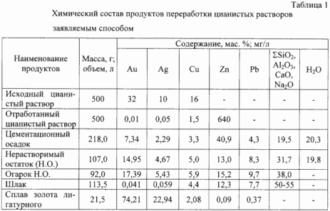 СПОСОБ ПОЛУЧЕНИЯ СПЛАВА ЗОЛОТА ЛИГАТУРНОГО