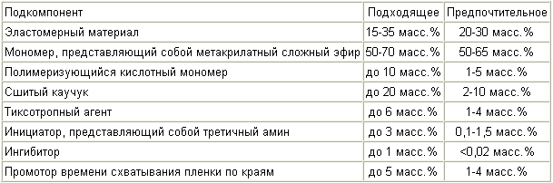 МЕТАКРИЛАТНЫЙ КОНСТРУКЦИОННЫЙ КЛЕЙ. Патент Российской Федерации RU2285711