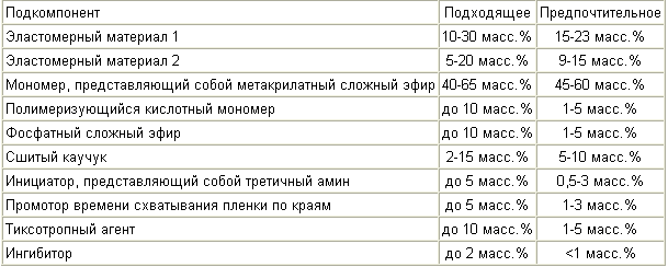 МЕТАКРИЛАТНЫЙ КОНСТРУКЦИОННЫЙ КЛЕЙ. Патент Российской Федерации RU2285711