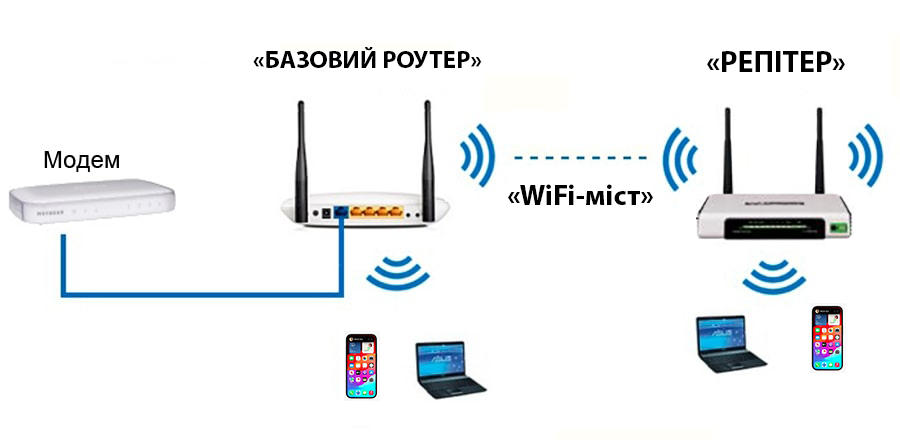 TP-Link в режиме моста